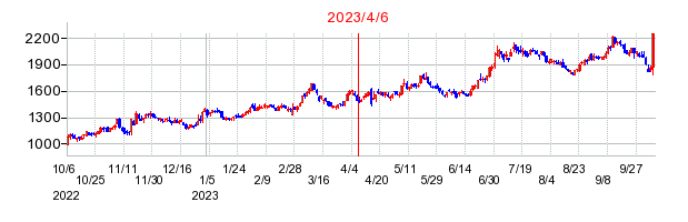 2023年4月6日 11:00前後のの株価チャート